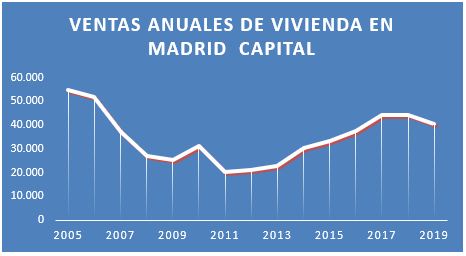 Venta anual de viviendas en Madrid ciudad